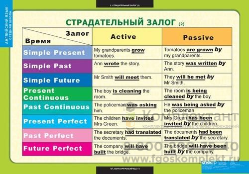 Страдательный залог.Сложное дополнение. Косвенная речь.Пособие по английскому языку